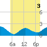 Montauk Harbor entrance tide chart for Friday, June 3, 2022