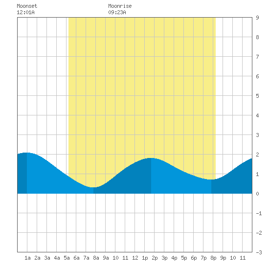 Montauk Harbor entrance tide chart for Saturday, June 4, 2022