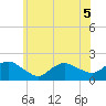 Montauk Harbor entrance tide chart for Sunday, June 5, 2022