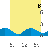 Montauk Harbor entrance tide chart for Monday, June 6, 2022