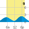 Montauk Harbor entrance tide chart for Thursday, June 9, 2022