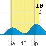 Montauk Harbor entrance tide chart for Sunday, July 10, 2022