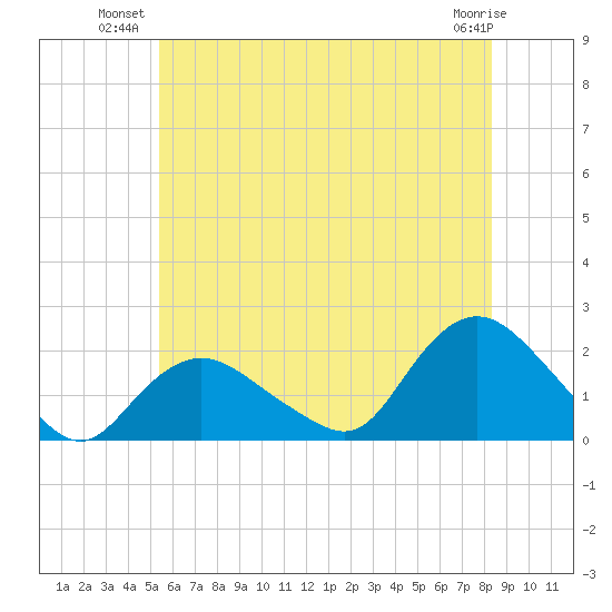 Montauk Harbor entrance tide chart for Monday, July 11, 2022