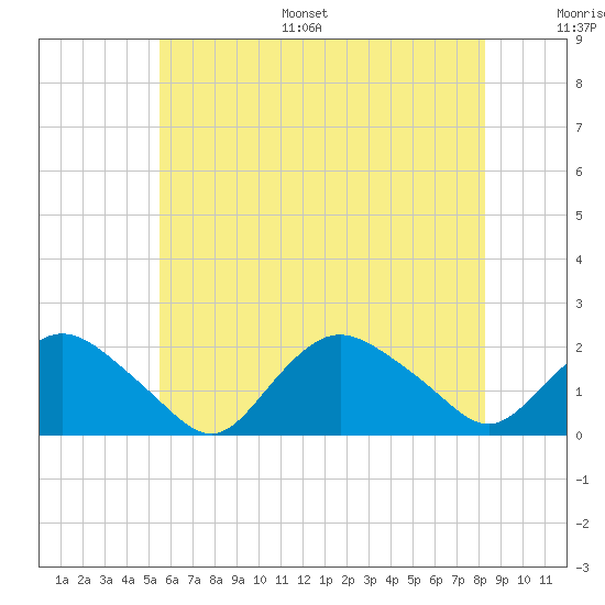 Montauk Harbor entrance tide chart for Monday, July 18, 2022