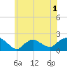Montauk Harbor entrance tide chart for Friday, July 1, 2022