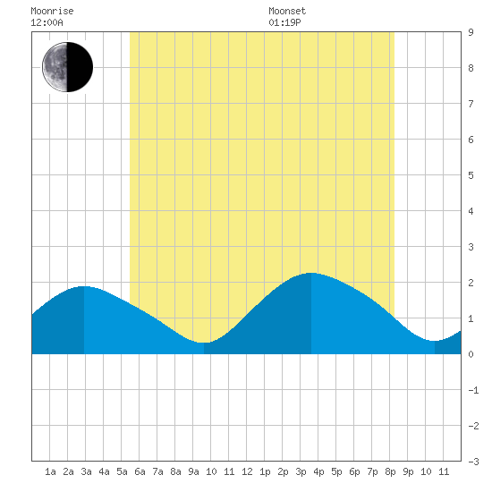 Montauk Harbor entrance tide chart for Wednesday, July 20, 2022