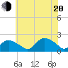 Montauk Harbor entrance tide chart for Wednesday, July 20, 2022