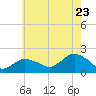 Montauk Harbor entrance tide chart for Saturday, July 23, 2022