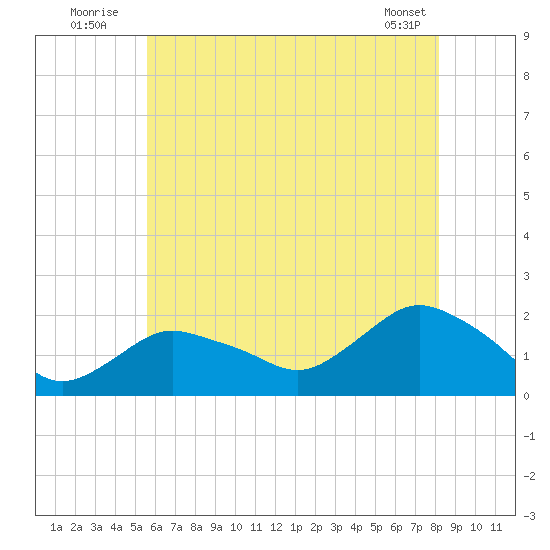 Montauk Harbor entrance tide chart for Sunday, July 24, 2022