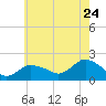 Montauk Harbor entrance tide chart for Sunday, July 24, 2022