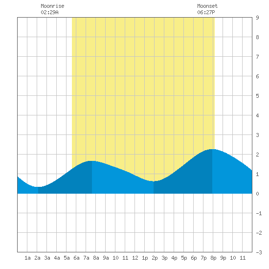 Montauk Harbor entrance tide chart for Monday, July 25, 2022