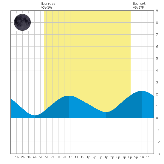 Montauk Harbor entrance tide chart for Thursday, July 28, 2022