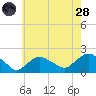 Montauk Harbor entrance tide chart for Thursday, July 28, 2022