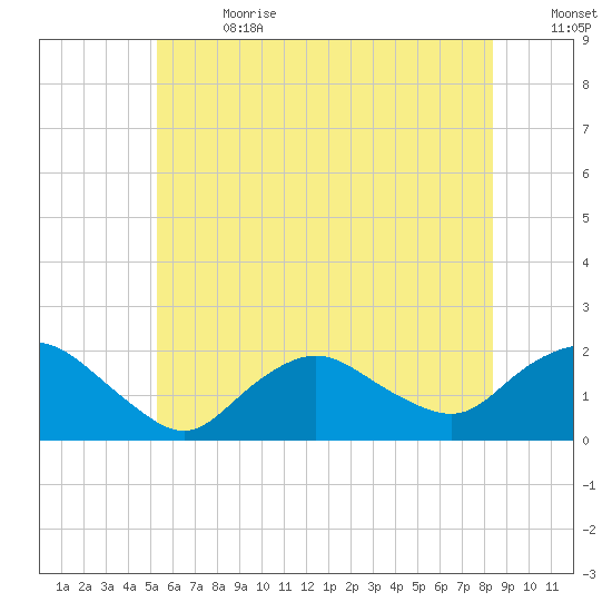 Montauk Harbor entrance tide chart for Saturday, July 2, 2022