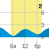 Montauk Harbor entrance tide chart for Saturday, July 2, 2022