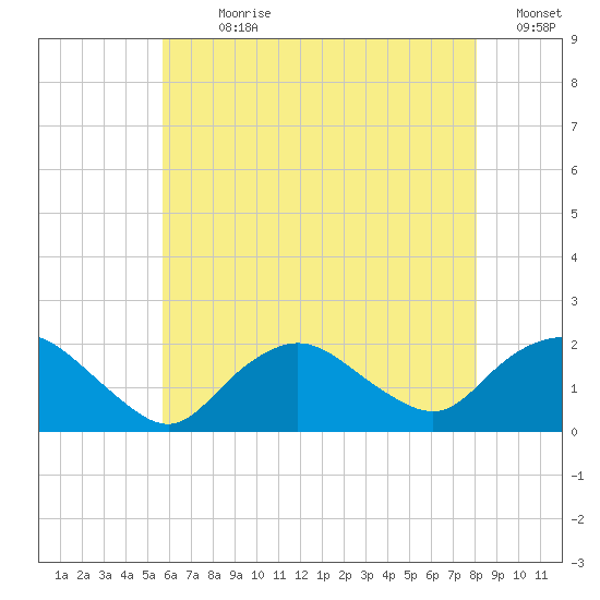 Montauk Harbor entrance tide chart for Sunday, July 31, 2022