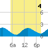 Montauk Harbor entrance tide chart for Monday, July 4, 2022