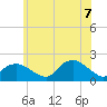 Montauk Harbor entrance tide chart for Thursday, July 7, 2022