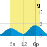 Montauk Harbor entrance tide chart for Saturday, July 9, 2022