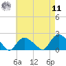 Montauk Harbor entrance tide chart for Thursday, August 11, 2022