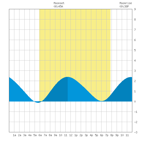 Montauk Harbor entrance tide chart for Sunday, August 14, 2022