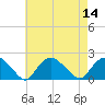 Montauk Harbor entrance tide chart for Sunday, August 14, 2022