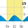 Montauk Harbor entrance tide chart for Monday, August 15, 2022