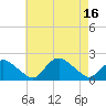 Montauk Harbor entrance tide chart for Tuesday, August 16, 2022