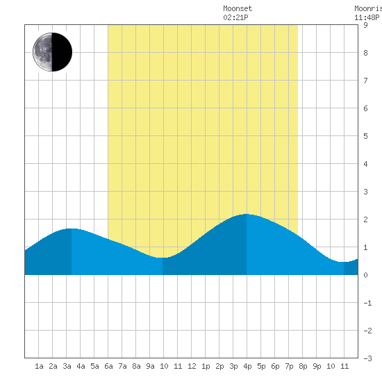 Montauk Harbor entrance tide chart for Friday, August 19, 2022