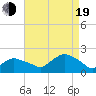 Montauk Harbor entrance tide chart for Friday, August 19, 2022