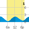 Montauk Harbor entrance tide chart for Monday, August 1, 2022