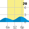 Montauk Harbor entrance tide chart for Saturday, August 20, 2022