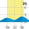 Montauk Harbor entrance tide chart for Sunday, August 21, 2022