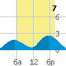 Montauk Harbor entrance tide chart for Sunday, August 7, 2022