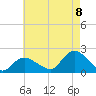 Montauk Harbor entrance tide chart for Monday, August 8, 2022