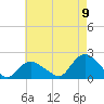 Montauk Harbor entrance tide chart for Tuesday, August 9, 2022