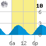 Montauk Harbor entrance tide chart for Saturday, September 10, 2022