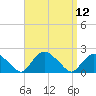 Montauk Harbor entrance tide chart for Monday, September 12, 2022