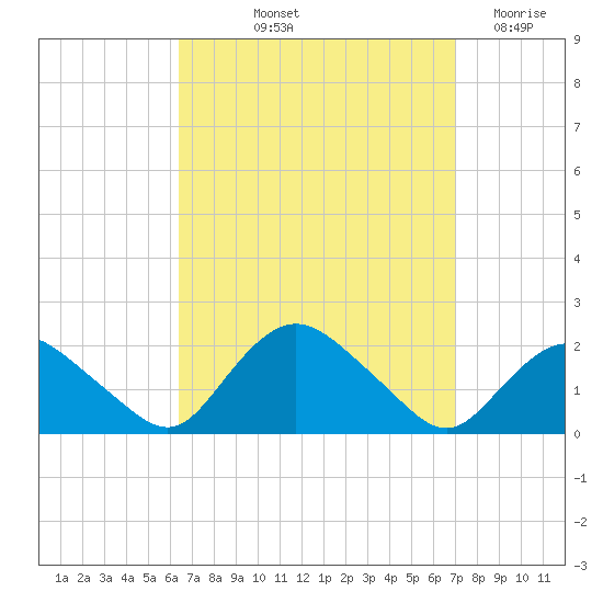 Montauk Harbor entrance tide chart for Tuesday, September 13, 2022