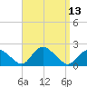 Montauk Harbor entrance tide chart for Tuesday, September 13, 2022