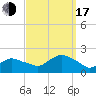Montauk Harbor entrance tide chart for Saturday, September 17, 2022