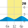 Montauk Harbor entrance tide chart for Tuesday, September 20, 2022