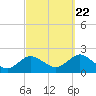 Montauk Harbor entrance tide chart for Thursday, September 22, 2022