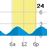 Montauk Harbor entrance tide chart for Saturday, September 24, 2022