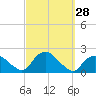 Montauk Harbor entrance tide chart for Wednesday, September 28, 2022