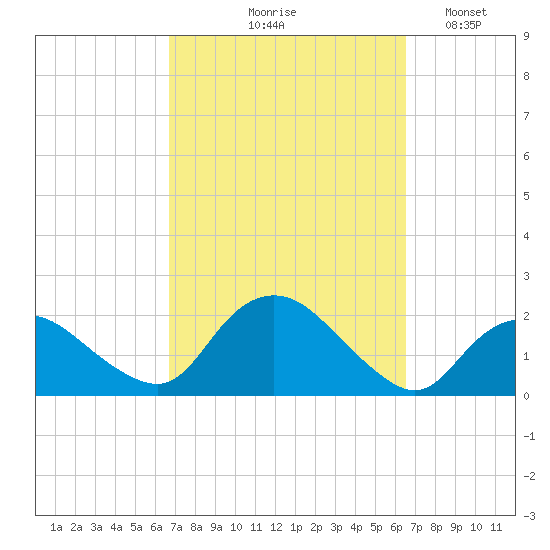 Montauk Harbor entrance tide chart for Thursday, September 29, 2022