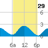 Montauk Harbor entrance tide chart for Thursday, September 29, 2022