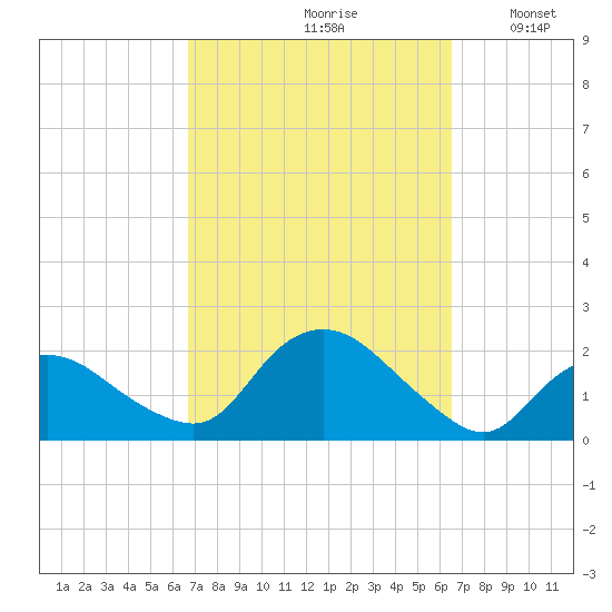 Montauk Harbor entrance tide chart for Friday, September 30, 2022
