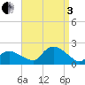 Montauk Harbor entrance tide chart for Saturday, September 3, 2022