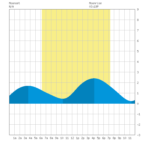Montauk Harbor entrance tide chart for Sunday, September 4, 2022